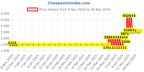 moglix.com Schneider Electric Unica Pure 6A 1 Module Volcanic Grey Switch, UNS61SW1M_GY (Pack of 20) schneider electric Price History Graph from 9 Nov 2024 to 29 Nov 2025