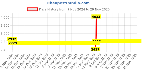 moglix.com Schneider Electric Unica Pure 6A 1 Module Volcanic Grey Switch, UNS62SW1M_GY (Pack of 20) schneider electric Price History Graph from 9 Nov 2024 to 29 Nov 2025