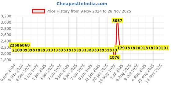 moglix.com Schneider Electric Unica Pure 6A 2 Module Polar White Socket, UNS616SK2M_WE (Pack of 10) schneider electric Price History Graph from 9 Nov 2024 to 28 Nov 2025