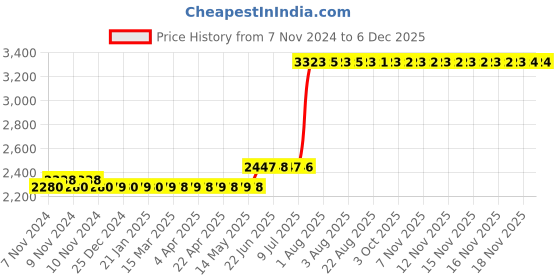 moglix.com Schneider Electric Unica Pure 6A 2 Module Polar White Universal Socket, UNS6SK3P2M_WE (Pack of 10) schneider electric Price History Graph from 7 Nov 2024 to 5 Dec 2025