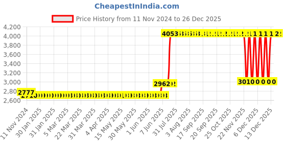 moglix.com Schneider Electric Unica Pure 6A 2 Module Volcanic Grey Bellpress, UNS6BP2M_GY (Pack of 10) schneider electric Price History Graph from 11 Nov 2024 to 26 Dec 2025