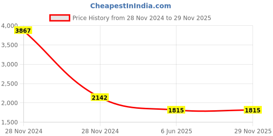 moglix.com Schneider Electric Unica Pure 6A 2 Module Volcanic Grey Socket, UNS6SK5P2M_GY (Pack of 10) schneider electric Price History Graph from 28 Nov 2024 to 29 Nov 2025