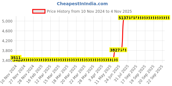 moglix.com Schneider Electric Unica Pure Plastic Surround Grid Plate, UNSCP4M_GY (Pack of 14) schneider electric Price History Graph from 10 Nov 2024 to 2 Nov 2025