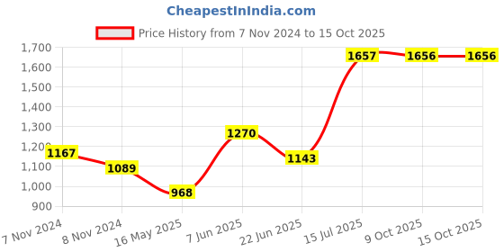 moglix.com Schneider Electric Unica Pure Polar White HDMI Socket, UNSHDMI_WE schneider electric Price History Graph from 7 Nov 2024 to 15 Oct 2025