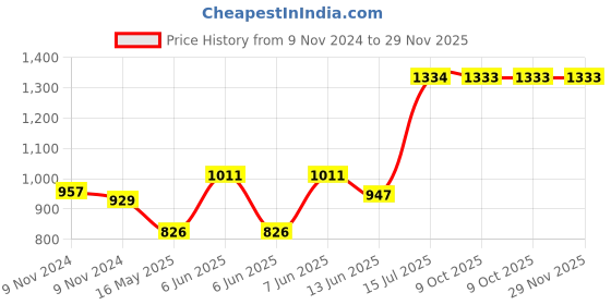moglix.com Schneider Electric Unica Pure White DND/MMR Indicator, UNSDM1M_WE schneider electric Price History Graph from 9 Nov 2024 to 29 Nov 2025