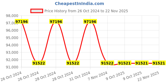 moglix.com Schneider Electric VarPlus LVR05X00A44LO 100 kVArmA x PFC Detuned Reactor schneider electric Price History Graph from 26 Oct 2024 to 21 Nov 2025