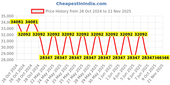 moglix.com Schneider Electric VarPlus LVR07150A44CU 15 kVAr Copper Detuned Reactor schneider electric Price History Graph from 26 Oct 2024 to 21 Nov 2025