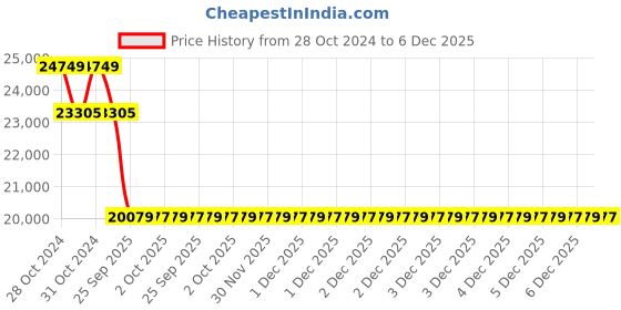 moglix.com Schneider Electric VarPlus LVR07150A44LO 15 kVArmA x PFC Detuned Reactor schneider electric Price History Graph from 28 Oct 2024 to 5 Dec 2025