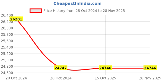 moglix.com Schneider Electric VarPlus LVR07250A44LO 25 kVArmA x PFC Detuned Reactor schneider electric Price History Graph from 28 Oct 2024 to 26 Nov 2025