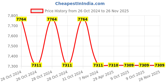 moglix.com Schneider Electric VarPlus MEHVBAPP069A52 6.9 kVAr Box Type APP Capacitor schneider electric Price History Graph from 26 Oct 2024 to 26 Nov 2025