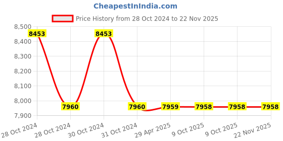 moglix.com Schneider Electric VarPlus MEHVBAPP075A44 7.5 kVAr Box Type App Capacitor schneider electric Price History Graph from 28 Oct 2024 to 22 Nov 2025