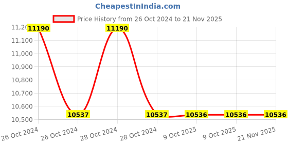 moglix.com Schneider Electric VarPlus MEHVBAPP113A48 11.3 kVAr Varplus Box App Detuned Filter Application Capacitor schneider electric Price History Graph from 26 Oct 2024 to 21 Nov 2025