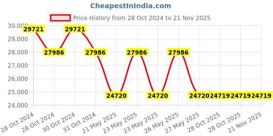 moglix.com Schneider Electric VarPlus MEHVBAPP300A44 30 kVAr Box Type App Capacitor schneider electric Price History Graph from 28 Oct 2024 to 21 Nov 2025