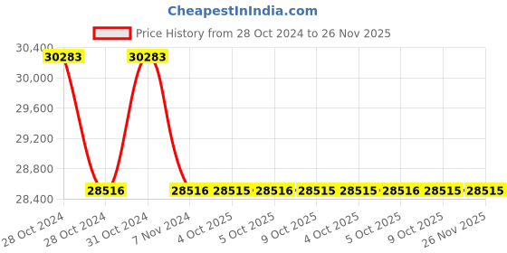 moglix.com Schneider Electric VarPlus MEHVBAPP306A52 30.6 kVAr Box Type APP Capacitor schneider electric Price History Graph from 28 Oct 2024 to 26 Nov 2025