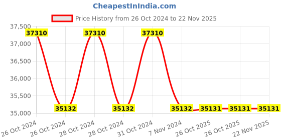 moglix.com Schneider Electric VarPlus MEHVBAPP377A52 37.7 kVAr Box Type APP Capacitor schneider electric Price History Graph from 26 Oct 2024 to 21 Nov 2025