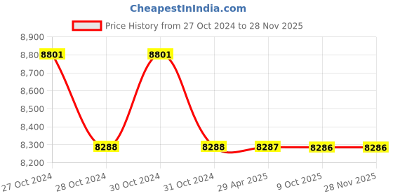 moglix.com Schneider Electric VarPlus MEHVBHDY125A44 12.5 kVAr Heavy Duty Box Type MPP Capacitor schneider electric Price History Graph from 27 Oct 2024 to 25 Nov 2025