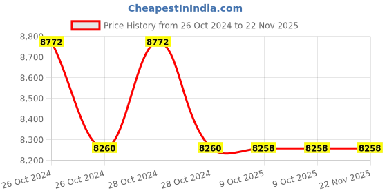 moglix.com Schneider Electric VarPlus MEHVBHDY125A52 12.5 kVAr Heavy Duty Box Type MPP Capacitor schneider electric Price History Graph from 26 Oct 2024 to 21 Nov 2025