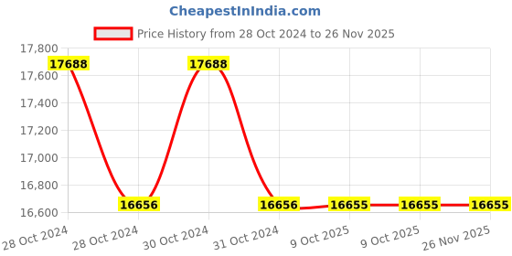 moglix.com Schneider Electric VarPlus MEHVBHDY250A44 25 kVAr Heavy Duty Box Type MPP Capacitor schneider electric Price History Graph from 28 Oct 2024 to 26 Nov 2025