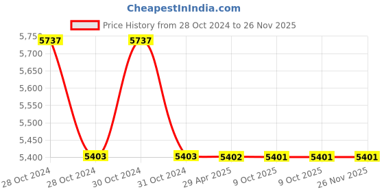 moglix.com Schneider Electric VarPlus MEHVCGSF100A44 10 kVAr Gas Filled Heavy Duty Low Voltage Capacitor schneider electric Price History Graph from 28 Oct 2024 to 26 Nov 2025