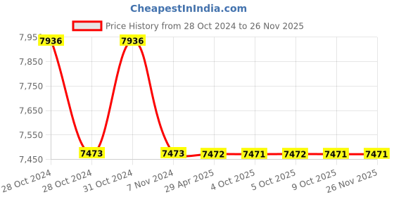 moglix.com Schneider Electric VarPlus MEHVCGSF138A52 13.8 kVAr Can Gas Heavy Duty Round MPP Capacitor schneider electric Price History Graph from 28 Oct 2024 to 26 Nov 2025