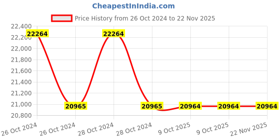 moglix.com Schneider Electric VarPlus MEHVCGSF400A44 40 kVAr Gas Filled Heavy Duty Low Voltage Capacitor schneider electric Price History Graph from 26 Oct 2024 to 21 Nov 2025