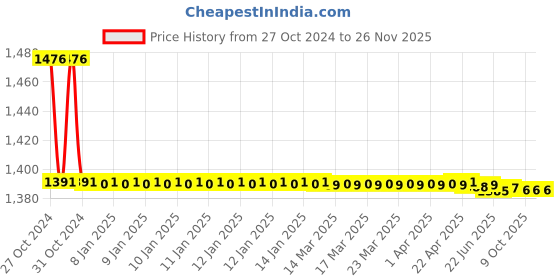 moglix.com Schneider Electric VarPlus MEHVCHDY020A44 2 kVAr Heavy Duty Low Voltage Capacitor schneider electric Price History Graph from 27 Oct 2024 to 26 Nov 2025