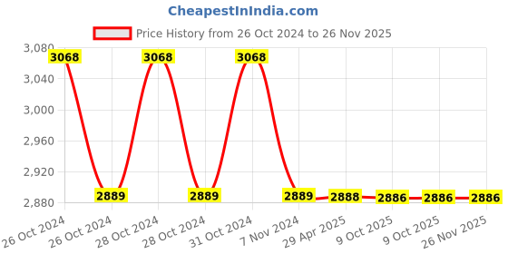 moglix.com Schneider Electric VarPlus MEHVCHDY050A44 5 kVAr Heavy Duty Low Voltage Capacitor schneider electric Price History Graph from 26 Oct 2024 to 26 Nov 2025