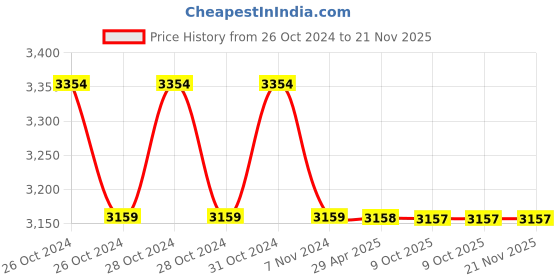moglix.com Schneider Electric VarPlus MEHVCHDY056A48 5.6 kVAr Heavy Duty Detuned Filter Application Capacitor schneider electric Price History Graph from 26 Oct 2024 to 21 Nov 2025