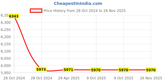 moglix.com Schneider Electric VarPlus MEHVCHDY113A48 11.3 kVAr Heavy Duty Detuned Filter Application Capacitor schneider electric Price History Graph from 28 Oct 2024 to 26 Nov 2025