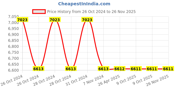 moglix.com Schneider Electric VarPlus MEHVCHDY125A52 12.5 kVAr Can Heavy Duty Round MPP Capacitor schneider electric Price History Graph from 26 Oct 2024 to 26 Nov 2025