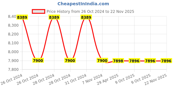 moglix.com Schneider Electric VarPlus MEHVCHDY150A44 15 kVAr Heavy Duty Low Voltage Capacitor schneider electric Price History Graph from 26 Oct 2024 to 22 Nov 2025