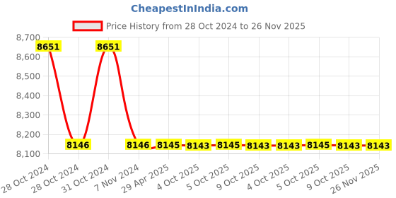 moglix.com Schneider Electric VarPlus MEHVCHDY154A52 15.4 kVAr Can Heavy Duty Round MPP Capacitor schneider electric Price History Graph from 28 Oct 2024 to 26 Nov 2025