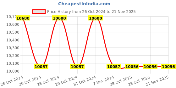 moglix.com Schneider Electric VarPlus MEHVCHDY190A48 19 kVAr Heavy Duty Detuned Filter Application Capacitor schneider electric Price History Graph from 26 Oct 2024 to 21 Nov 2025