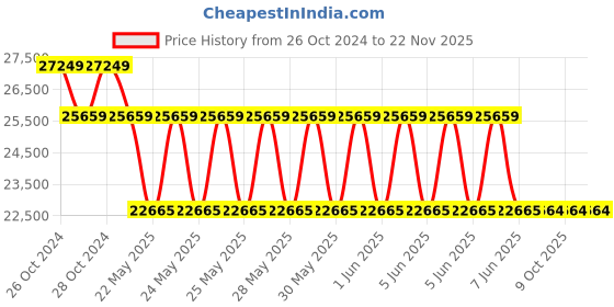 moglix.com Schneider Electric VarPlus MEHVCHDY500A44 50 kVAr Heavy Duty Low Voltage Capacitor schneider electric Price History Graph from 26 Oct 2024 to 21 Nov 2025
