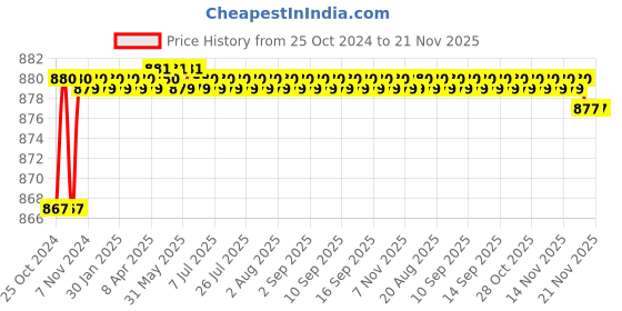 moglix.com Schneider Electric Voltage / Ampere / Frequency Meters, 30002365 schneider electric Price History Graph from 25 Oct 2024 to 21 Nov 2025