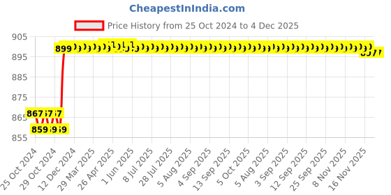 moglix.com Schneider Electric Voltage / Ampere / Frequency Meters_30002366 schneider electric Price History Graph from 25 Oct 2024 to 4 Dec 2025