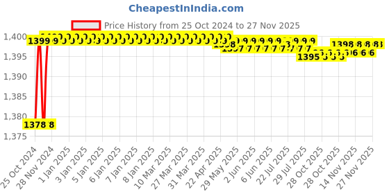 moglix.com Schneider Electric Voltage / Ampere / Frequency Meters_30002386 schneider electric Price History Graph from 25 Oct 2024 to 26 Nov 2025