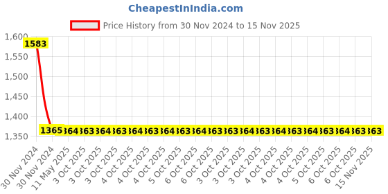 moglix.com Schneider Electric VZ14 40A Additional Earthing Block schneider electric Price History Graph from 30 Nov 2024 to 15 Nov 2025