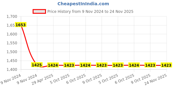 moglix.com Schneider Electric VZ7 690V Auxiliary Contact Block schneider electric Price History Graph from 9 Nov 2024 to 24 Nov 2025