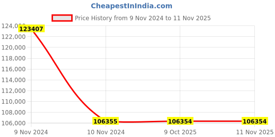 moglix.com Schneider Electric Wiser 2 BHK Smart Home Grand Package Smart Home schneider electric Price History Graph from 9 Nov 2024 to 11 Nov 2025