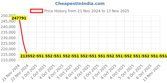 moglix.com Schneider Electric Wiser 2 BHK Smart Home Luxury Package Smart Home schneider electric Price History Graph from 21 Nov 2024 to 13 Nov 2025