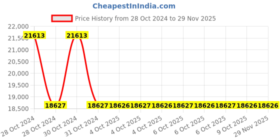 moglix.com Schneider Electric Wiser IH12000020 2 Channel Dimmer Controller with App &a; Voice Control schneider electric Price History Graph from 28 Oct 2024 to 28 Nov 2025