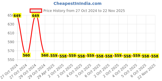 moglix.com Schneider Electric XA2EVFD6LC 22mm Blue LED Monolithic Pilot Light schneider electric Price History Graph from 27 Oct 2024 to 21 Nov 2025