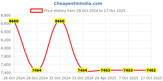 moglix.com Schneider Electric XACA471 Harmony XACA Polypropylene with 4 Button schneider electric Price History Graph from 28 Oct 2024 to 16 Oct 2025