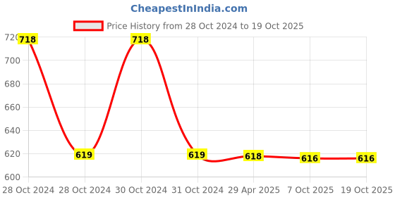 moglix.com Schneider Electric XALE2 Empty Control Station 22mm Dia. Light Grey schneider electric Price History Graph from 28 Oct 2024 to 18 Oct 2025