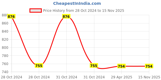 moglix.com Schneider Electric XALE3 Empty Control Station 22mm Dia. Light Grey schneider electric Price History Graph from 28 Oct 2024 to 15 Nov 2025
