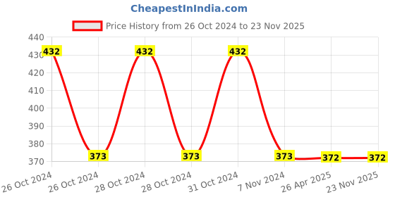 moglix.com Schneider Electric XB2BD21C Complete Selector Switch Standard Handle Type 2 Position Harmony XB2 22mm Black schneider electric Price History Graph from 26 Oct 2024 to 23 Nov 2025