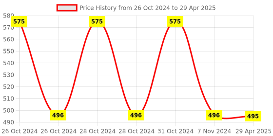 moglix.com Schneider Electric XB2BD25C Complete Selector Switch Standard Handle Type 2 Position Harmony XB2 22mm Black schneider electric Price History Graph from 26 Oct 2024 to 29 Apr 2025