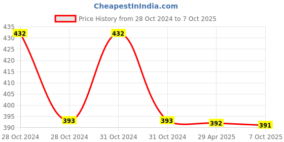 moglix.com Schneider Electric XB2BS642C Emergency Switching OFF Push Button Mushroom Head 60mm Harmony XB2 22mm 1NC Red schneider electric Price History Graph from 28 Oct 2024 to 7 Oct 2025