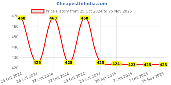 moglix.com Schneider Electric XB2BS8442C Emergency Stop Mushroom Head 40mm Harmony XB2 22mm 1NC Red schneider electric Price History Graph from 25 Oct 2024 to 25 Nov 2025